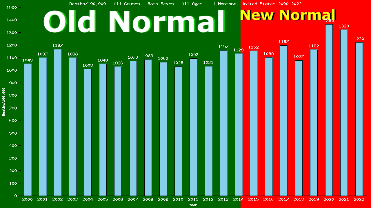 Graph showing Deaths/100,000 both sexes GrandTotal from All Causes